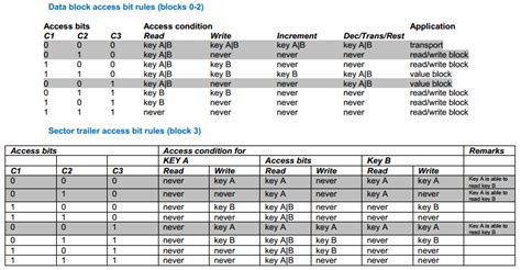 mifare card data structure|how to read mifare card.